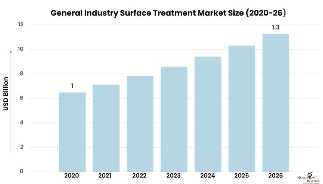 General-Industry-Surface-Treatment-Market-Insights